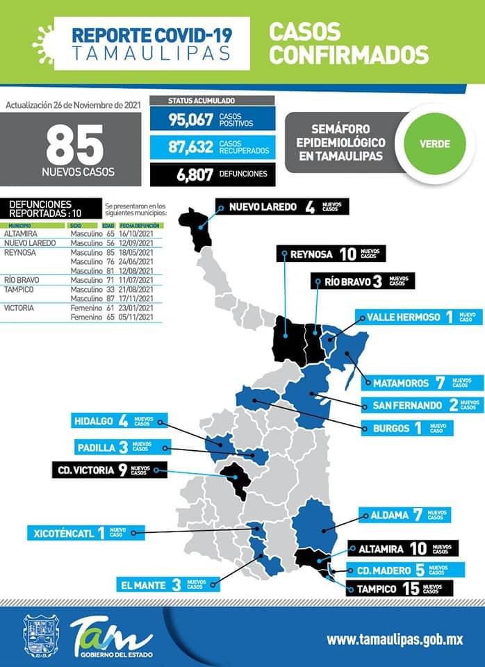 Registra Tamaulipas 85 casos de COVID-19 y 10 defunciones