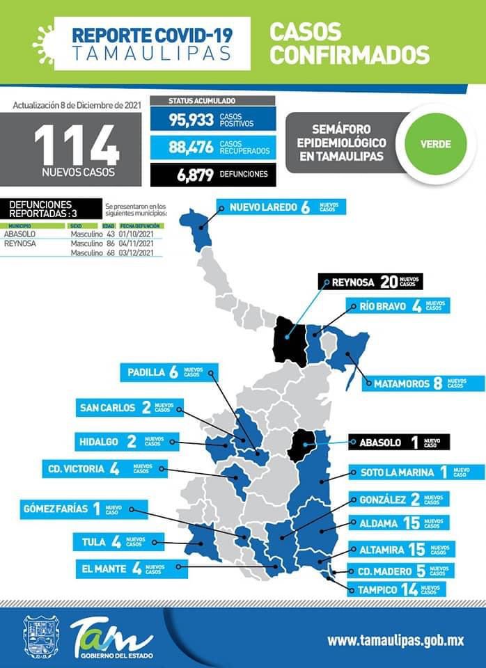 Sigue repuntando contagio por COVID-19 confirman 114 casos y 3 defunciones