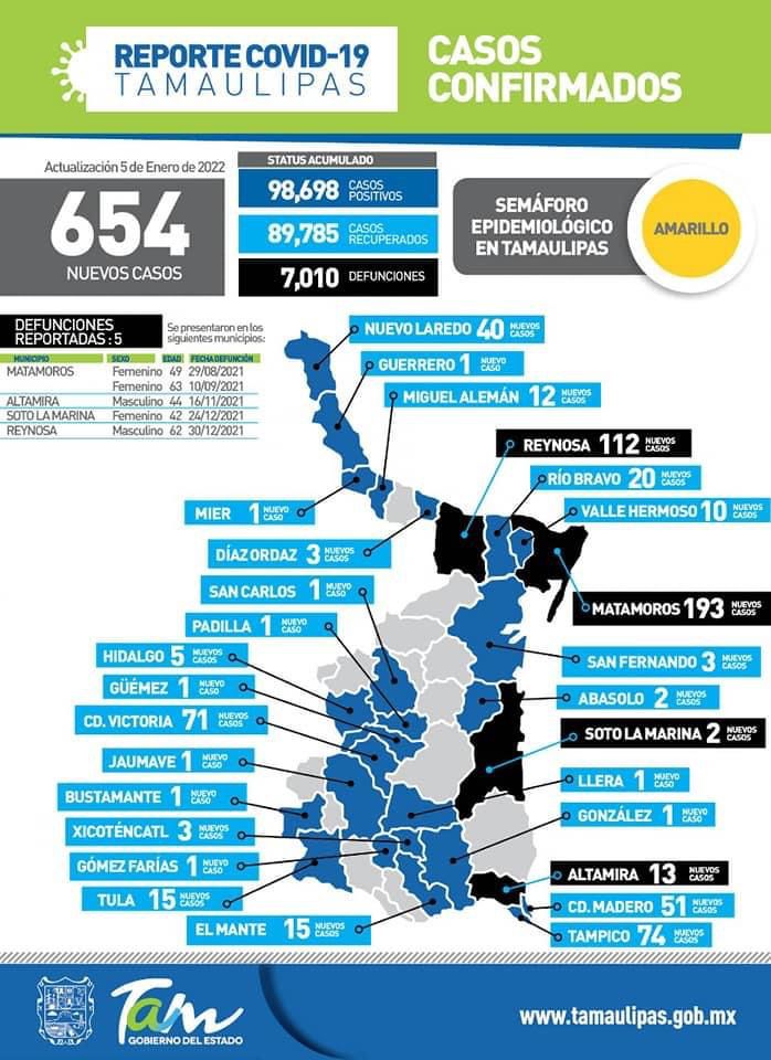 Suma Tamaulipas 655 contagios más de COVID-19