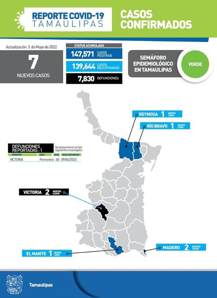 Notifican SST una muerte y 7 contagios por COVID-19