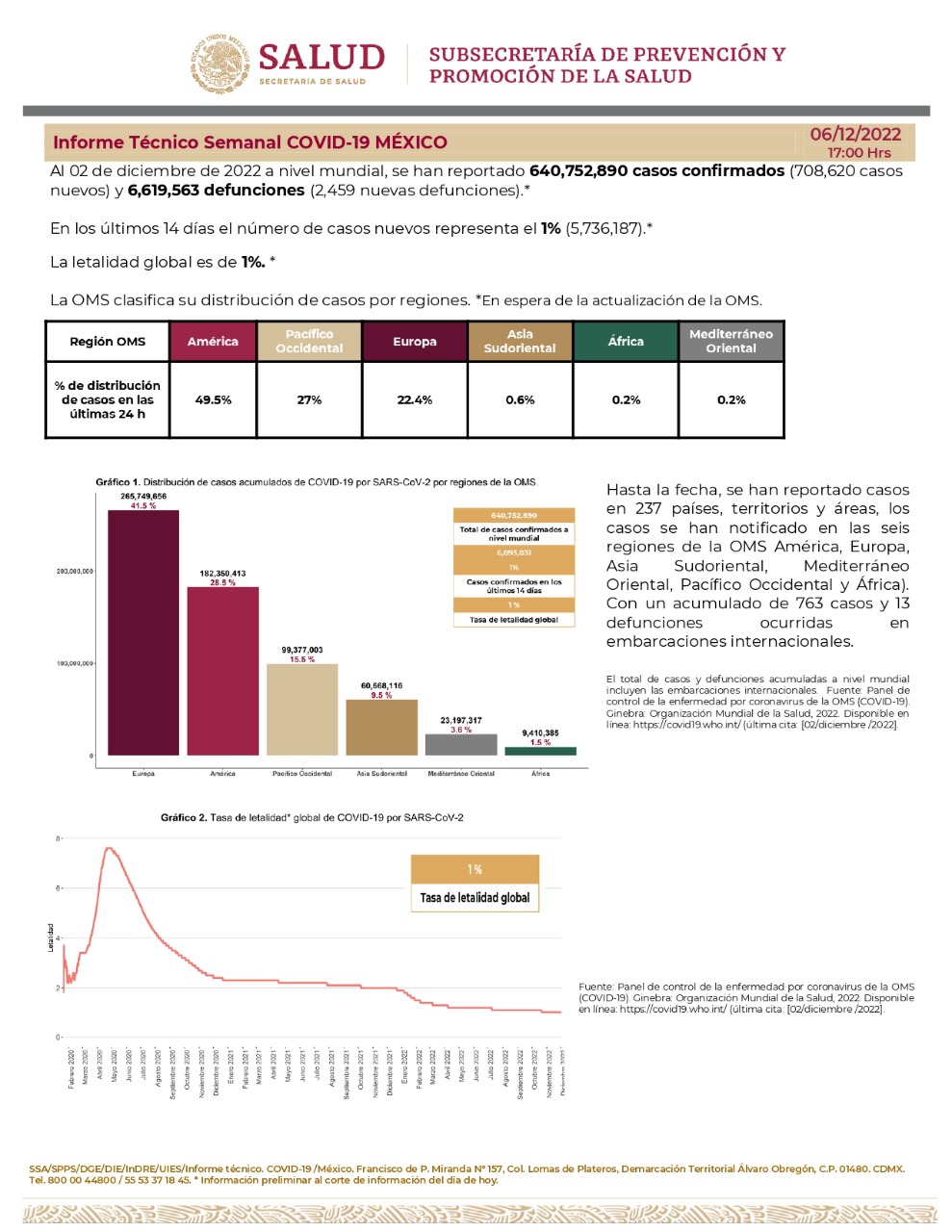 Siguen en aumento muertes y contagios por COVID