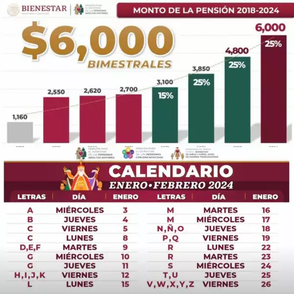 Este es el calendario de los siguientes pagos de la pensión del Bienestar de julio a diciembre